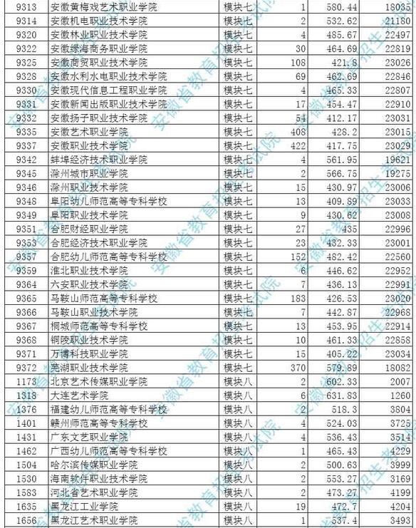 2017年安徽高考高职专科录取投档最低分数线及排名(艺术类)