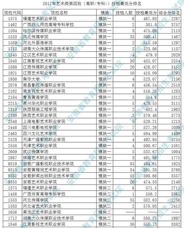 2017年安徽高考高职专科录取投档最低分数线及排名(艺术类)